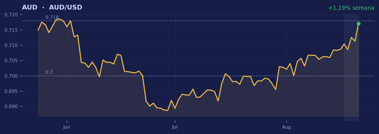 Gráfico AUD de la semana