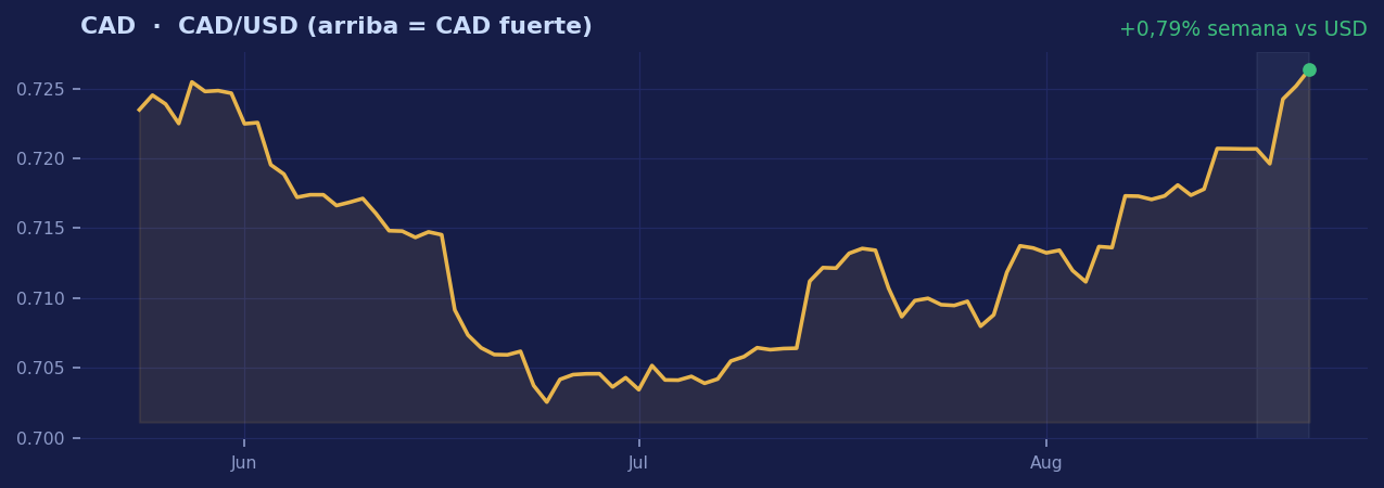 Gráfico CAD de la semana