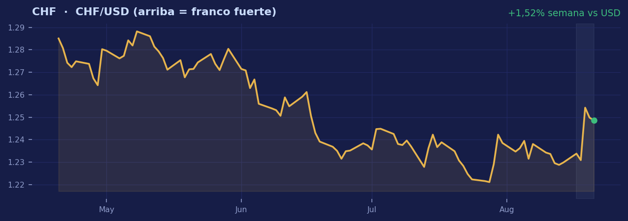 Gráfico CHF de la semana