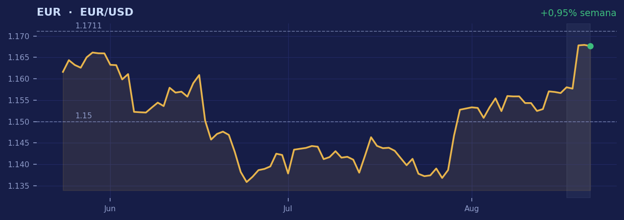 Gráfico EUR de la semana