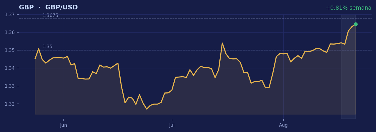 Gráfico GBP de la semana