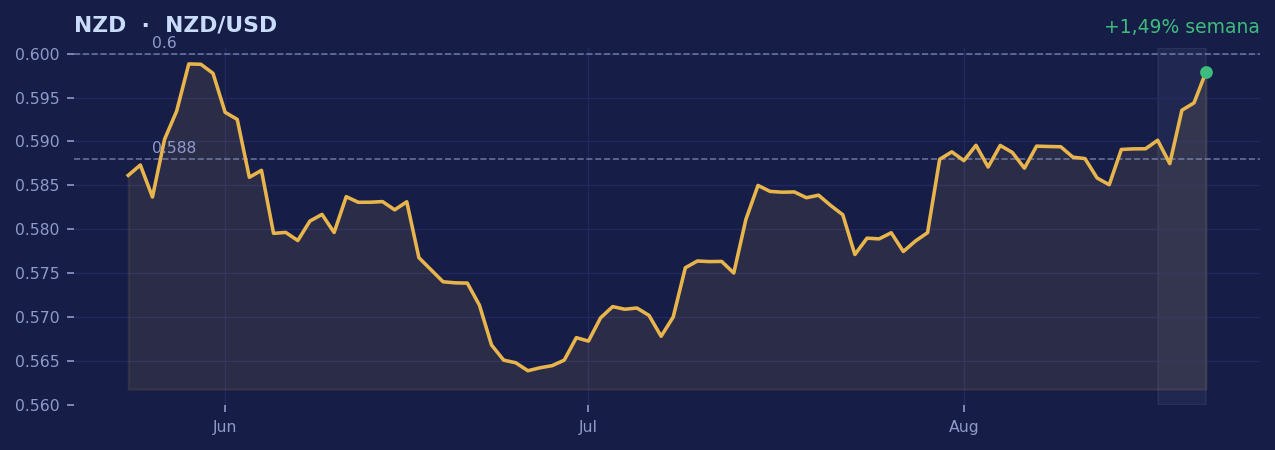 Gráfico NZD de la semana