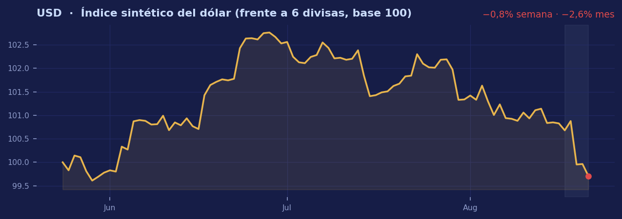 Gráfico USD de la semana