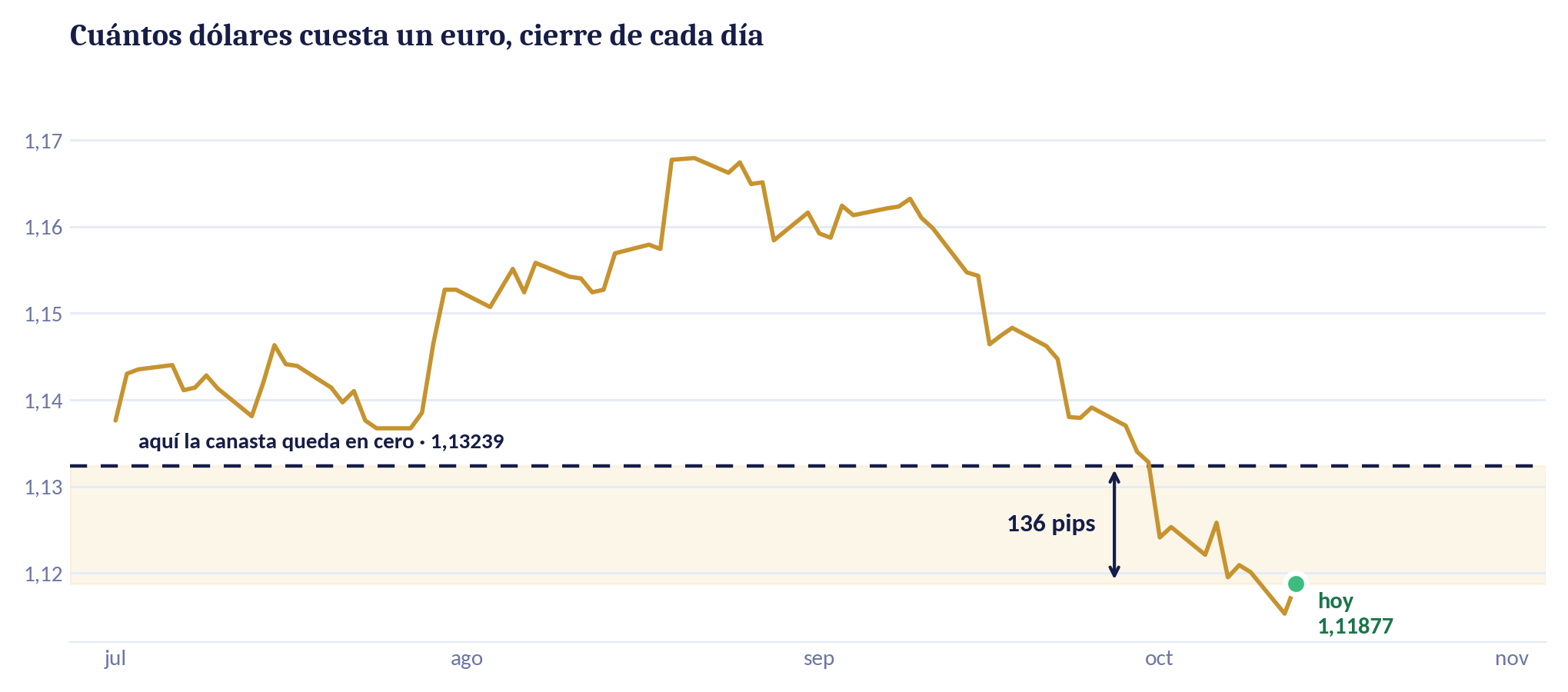 El euro frente al dólar desde julio de 2026, con la línea donde la canasta queda en cero y la distancia de 136 pips hasta el precio de hoy