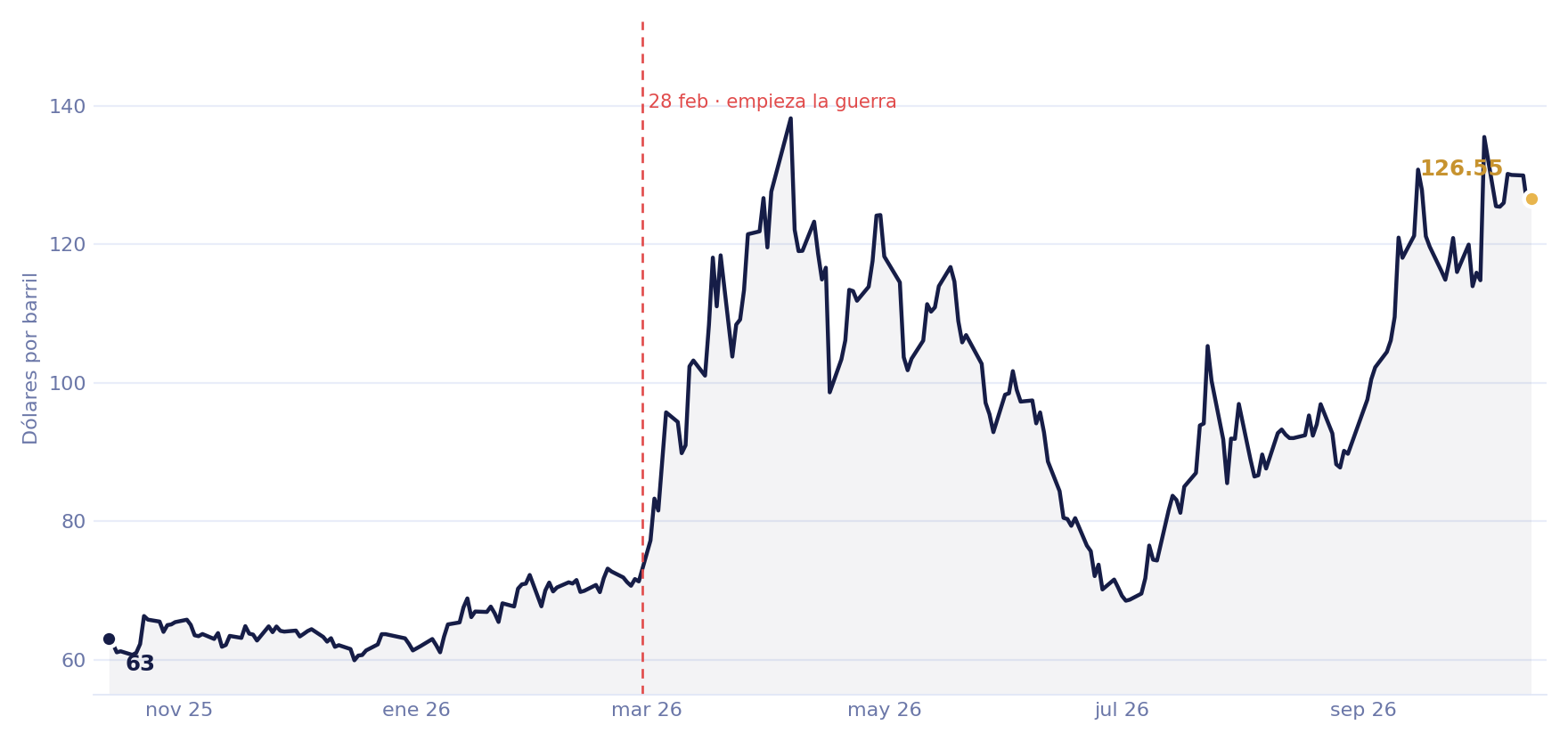 El precio del barril de Brent en los últimos doce meses: de 63 dólares en octubre de 2025 a 126,55 el 14 de octubre de 2026, con la línea del 28 de febrero, cuando empezó la guerra